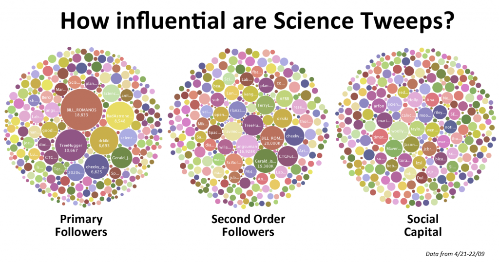 science-tweeps-influence-090422