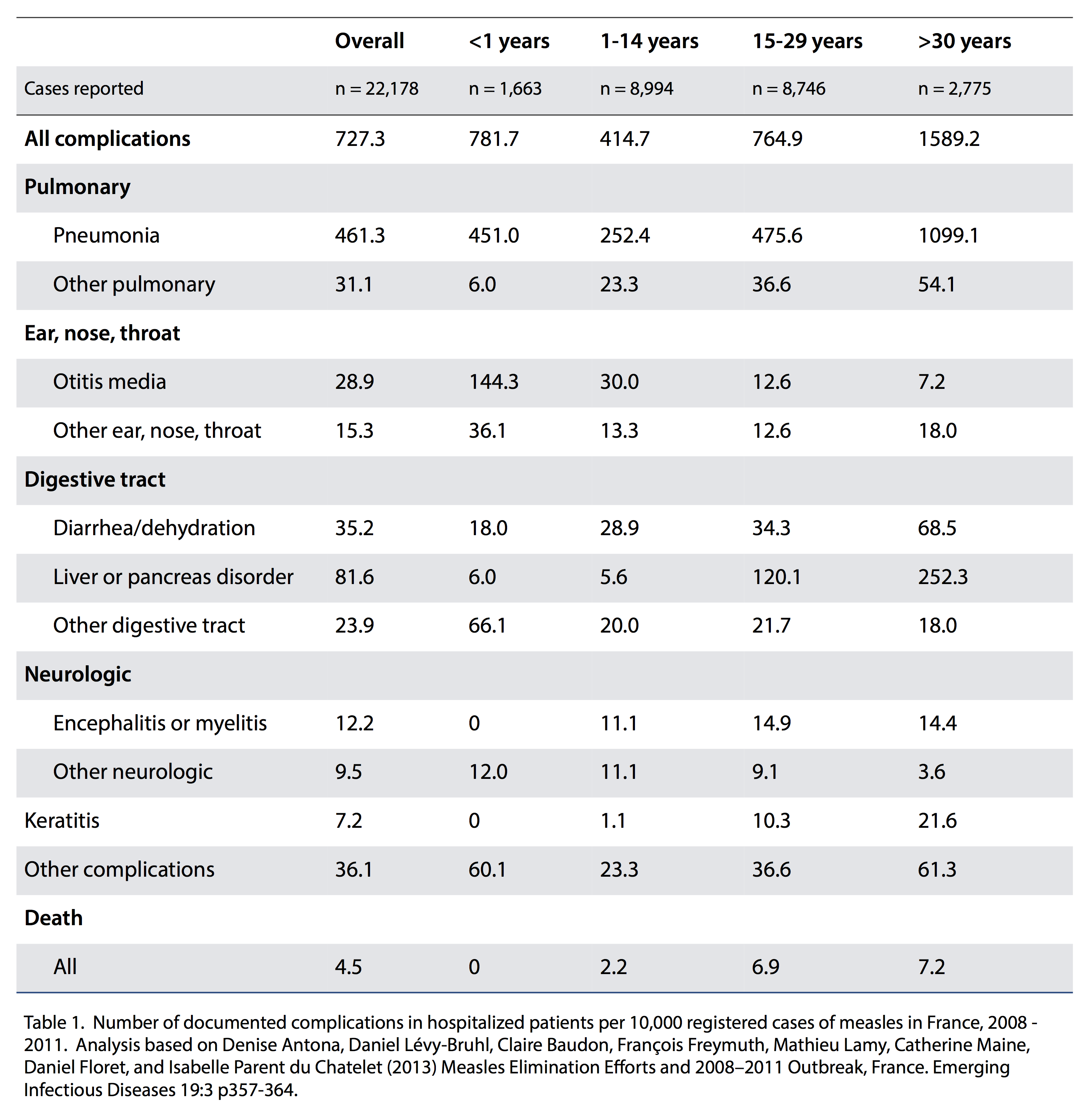 Table 1: Measles mortality rates, France